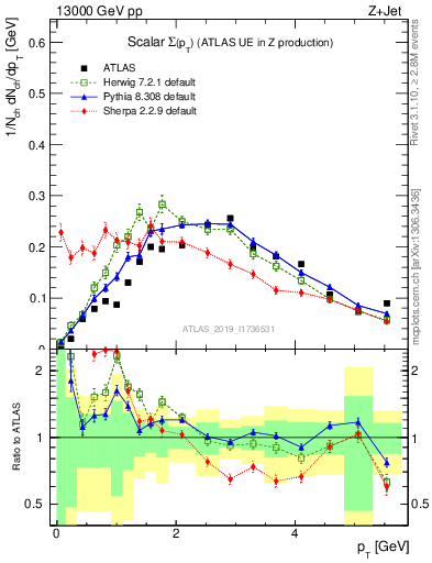 Plot of sumpt in 13000 GeV pp collisions