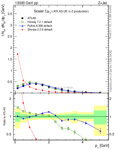 Plot of sumpt in 13000 GeV pp collisions