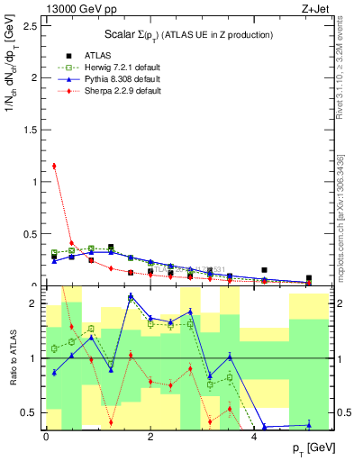 Plot of sumpt in 13000 GeV pp collisions