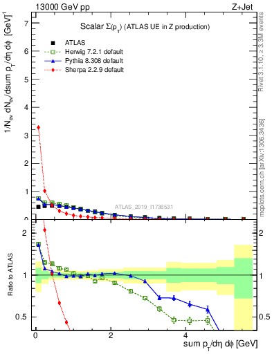 Plot of sumpt in 13000 GeV pp collisions