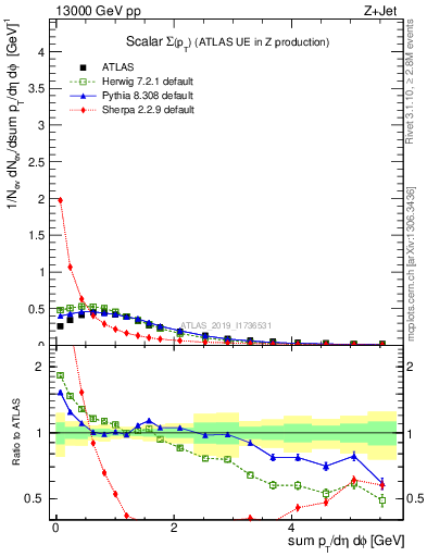 Plot of sumpt in 13000 GeV pp collisions