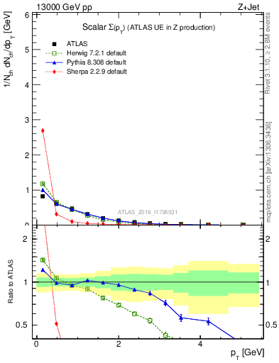 Plot of sumpt in 13000 GeV pp collisions