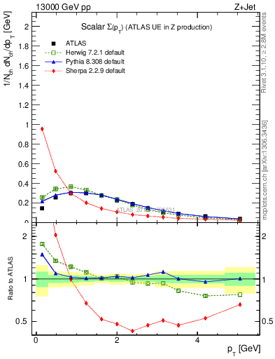 Plot of sumpt in 13000 GeV pp collisions