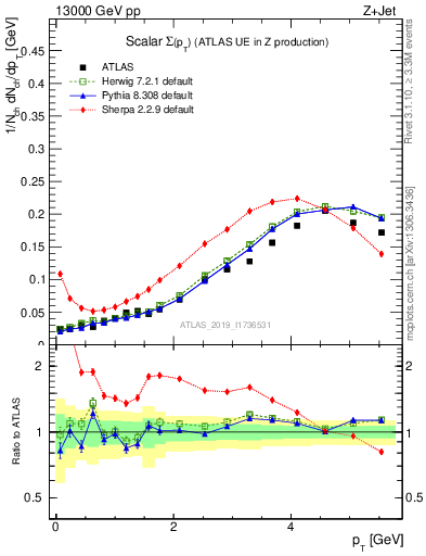 Plot of sumpt in 13000 GeV pp collisions