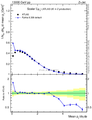 Plot of sumpt in 13000 GeV pp collisions