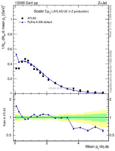 Plot of sumpt in 13000 GeV pp collisions