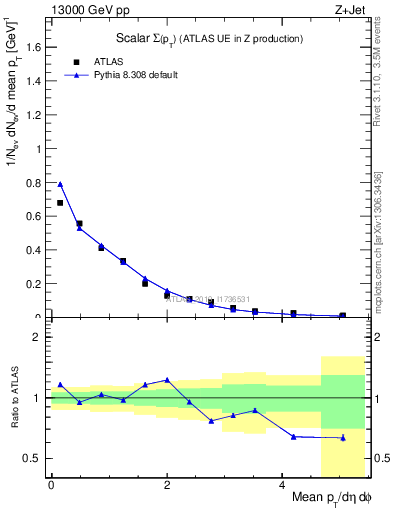 Plot of sumpt in 13000 GeV pp collisions