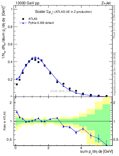 Plot of sumpt in 13000 GeV pp collisions