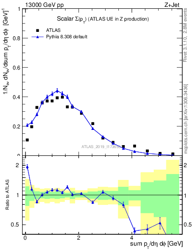 Plot of sumpt in 13000 GeV pp collisions