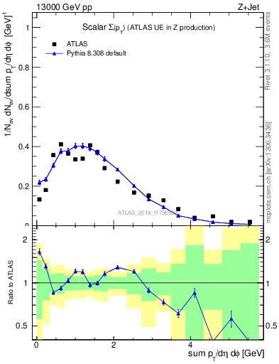 Plot of sumpt in 13000 GeV pp collisions