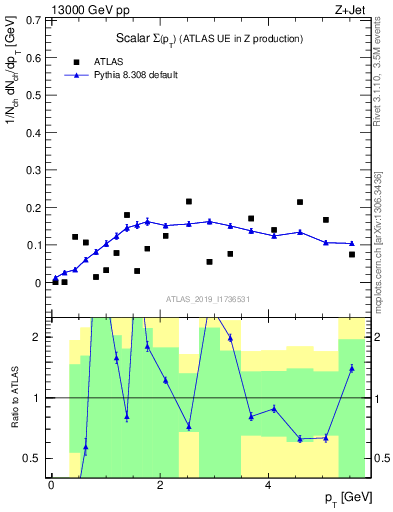 Plot of sumpt in 13000 GeV pp collisions