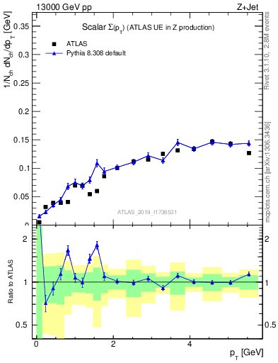 Plot of sumpt in 13000 GeV pp collisions