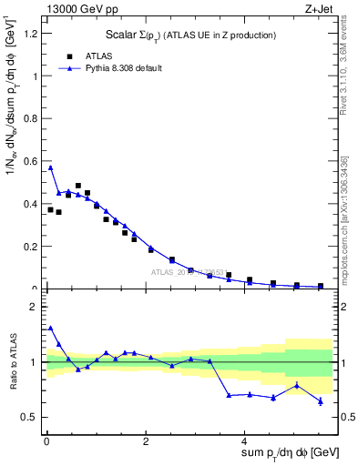 Plot of sumpt in 13000 GeV pp collisions