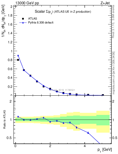 Plot of sumpt in 13000 GeV pp collisions