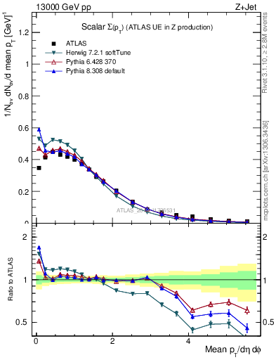 Plot of sumpt in 13000 GeV pp collisions