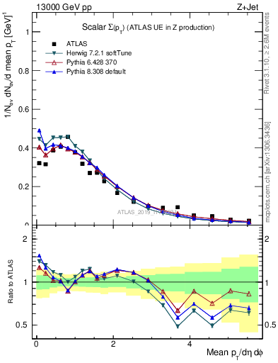 Plot of sumpt in 13000 GeV pp collisions