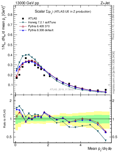 Plot of sumpt in 13000 GeV pp collisions