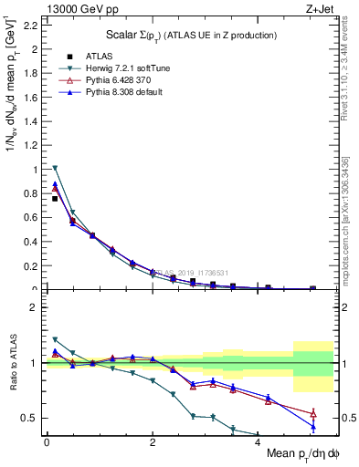 Plot of sumpt in 13000 GeV pp collisions