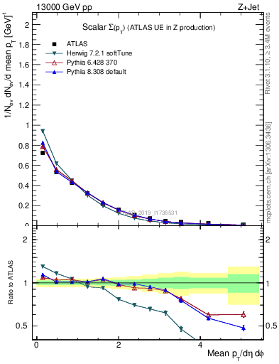 Plot of sumpt in 13000 GeV pp collisions