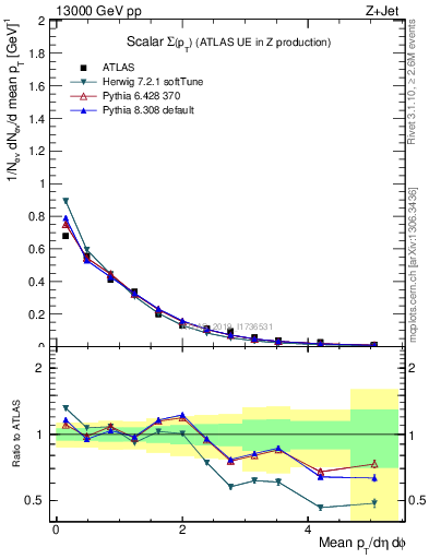 Plot of sumpt in 13000 GeV pp collisions