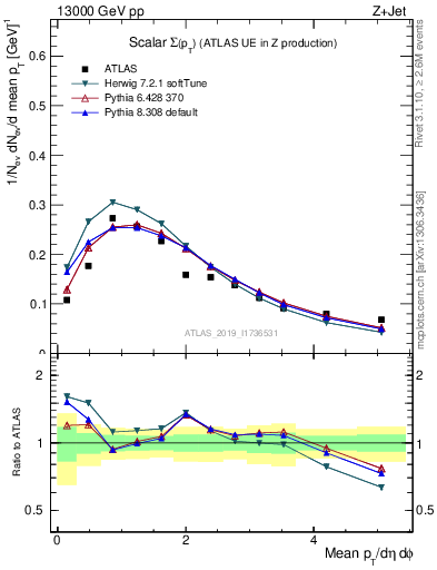 Plot of sumpt in 13000 GeV pp collisions