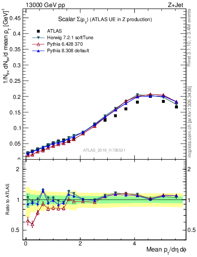 Plot of sumpt in 13000 GeV pp collisions