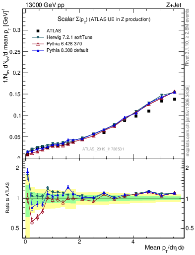 Plot of sumpt in 13000 GeV pp collisions