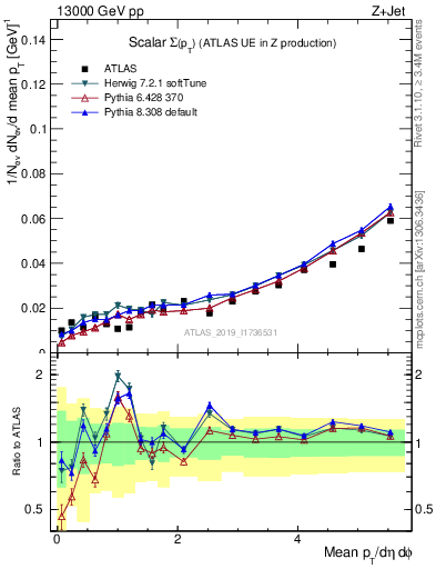 Plot of sumpt in 13000 GeV pp collisions