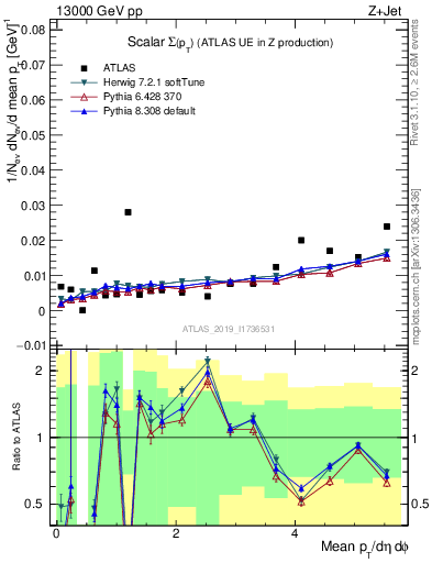 Plot of sumpt in 13000 GeV pp collisions