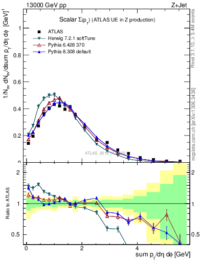 Plot of sumpt in 13000 GeV pp collisions