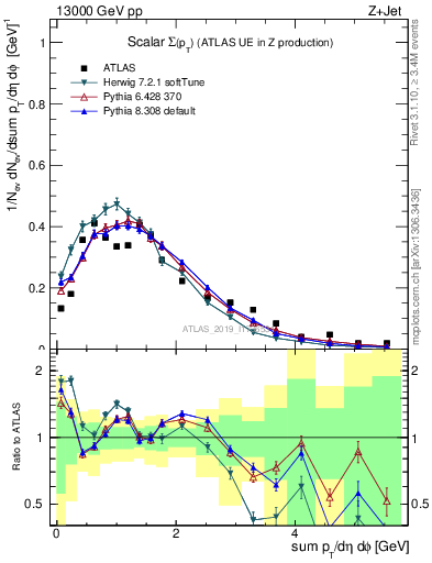 Plot of sumpt in 13000 GeV pp collisions