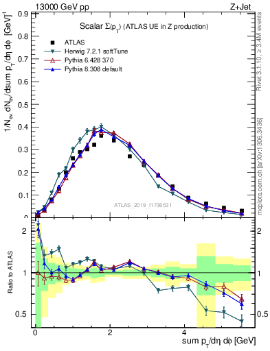 Plot of sumpt in 13000 GeV pp collisions