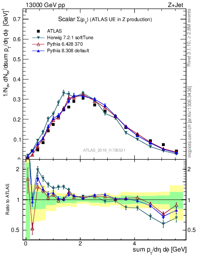 Plot of sumpt in 13000 GeV pp collisions