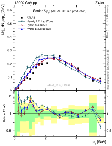 Plot of sumpt in 13000 GeV pp collisions