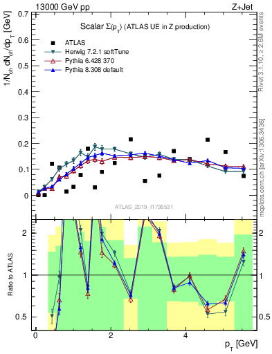 Plot of sumpt in 13000 GeV pp collisions