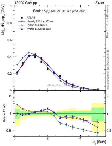 Plot of sumpt in 13000 GeV pp collisions