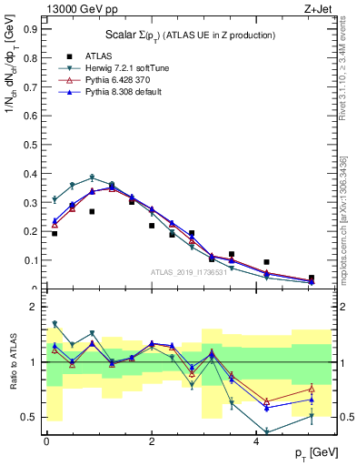 Plot of sumpt in 13000 GeV pp collisions