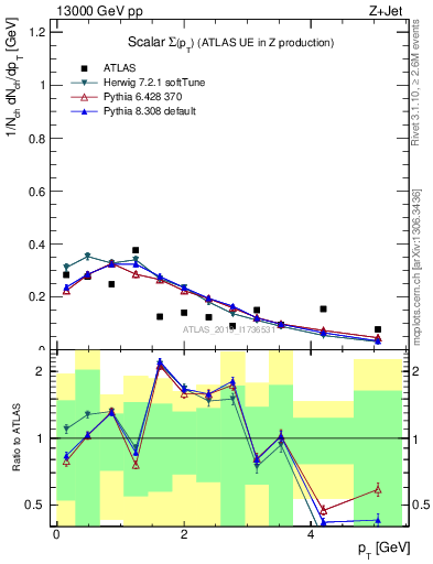 Plot of sumpt in 13000 GeV pp collisions