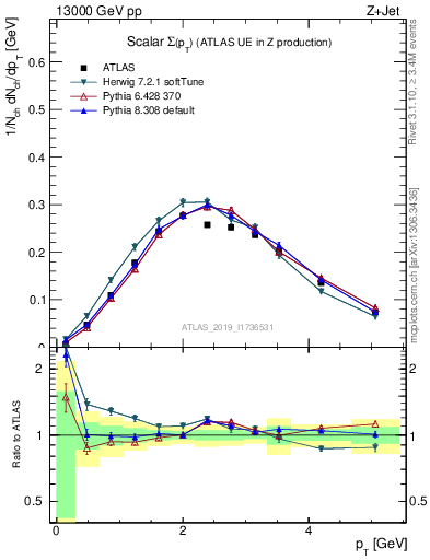 Plot of sumpt in 13000 GeV pp collisions