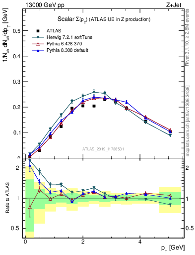 Plot of sumpt in 13000 GeV pp collisions