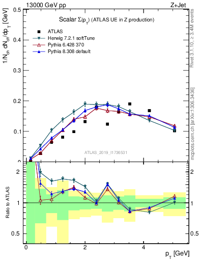 Plot of sumpt in 13000 GeV pp collisions