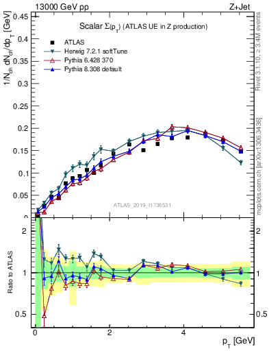 Plot of sumpt in 13000 GeV pp collisions