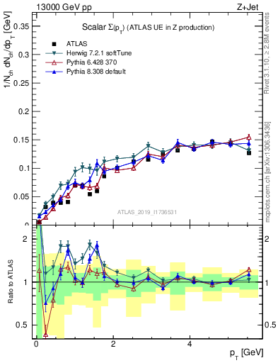 Plot of sumpt in 13000 GeV pp collisions