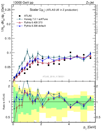 Plot of sumpt in 13000 GeV pp collisions