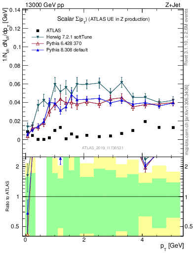 Plot of sumpt in 13000 GeV pp collisions