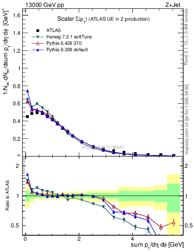 Plot of sumpt in 13000 GeV pp collisions