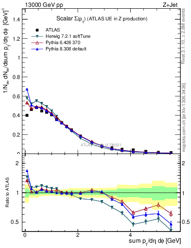 Plot of sumpt in 13000 GeV pp collisions