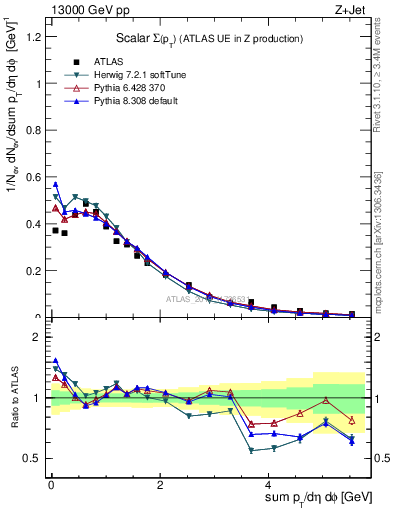 Plot of sumpt in 13000 GeV pp collisions