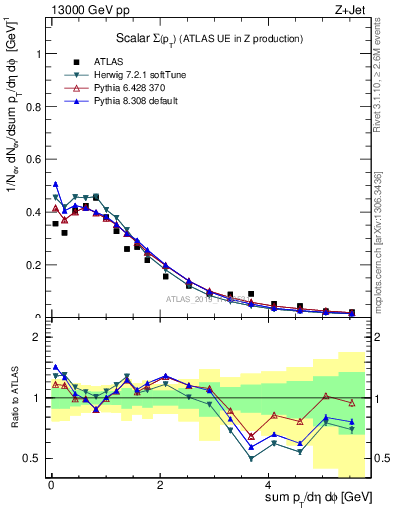 Plot of sumpt in 13000 GeV pp collisions