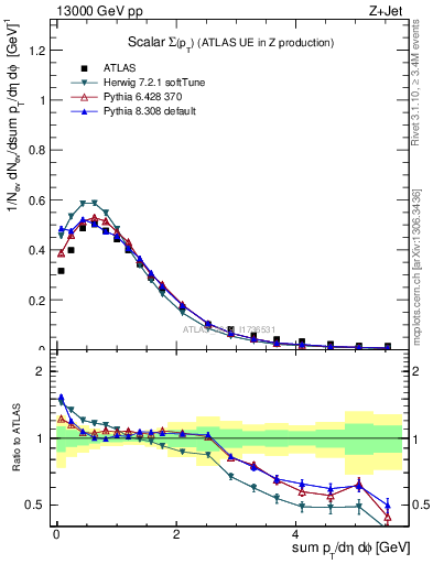 Plot of sumpt in 13000 GeV pp collisions